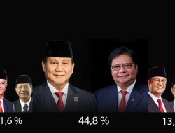 Menakar Hasil Survei LKPI, Prabowo-Airlangga Unggul Sebanyak 44,8% Dibanding Pasangan Anies-Muhaimin