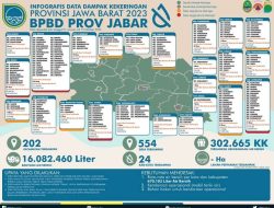 Kurangi Dampak Kekeringan, Pemdaprov Jabar Tambah Pasokan Air Bersih ke Kabupaten dan Kota