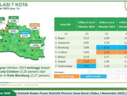 Inflasi Tahunan Jawa Barat Oktober 2023, Kota Cirebon Tertinggi, Kota Bandung Terendah