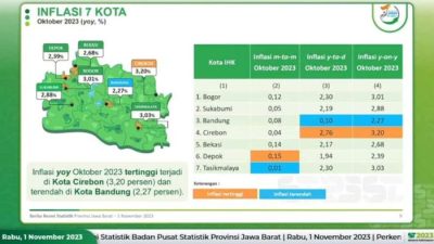 Inflasi Tahunan Jawa Barat Oktober 2023, Kota Cirebon Tertinggi, Kota Bandung Terendah